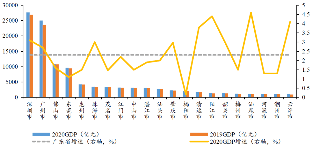 广东省各市GDP概览