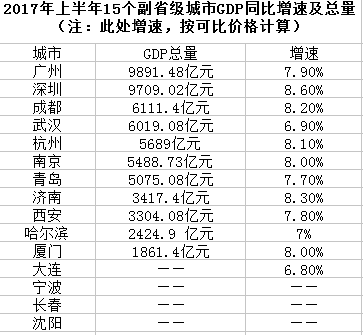 2017年上半年广东省各市GDP概览