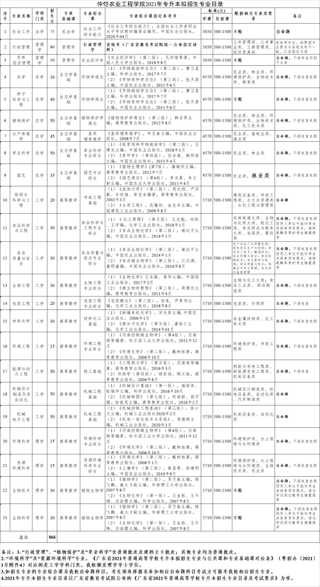 广东省专升本政策变化解读