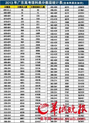 2013年广东省高考录取分数线揭秘