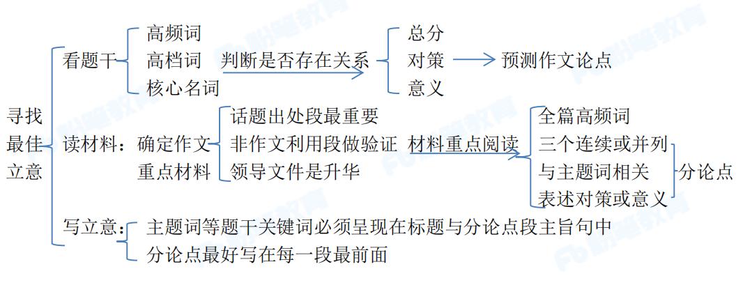 广东省考申论前置词的重要性