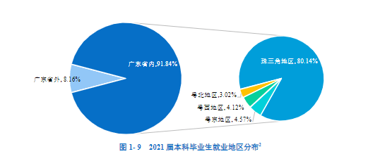 广东省本科就业分析