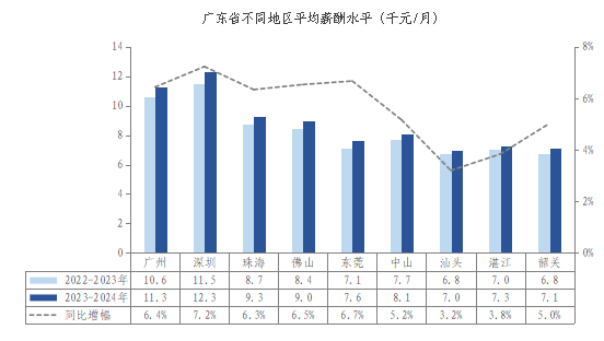 2016年广东省平均工资，现状、影响与展望