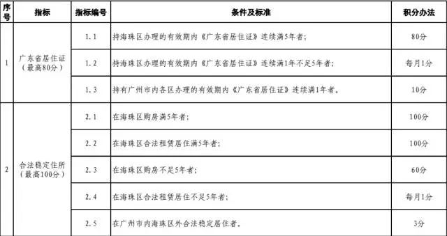 广东省居住证积分入学政策解读