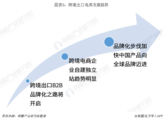 广东省跨境出口现状调查