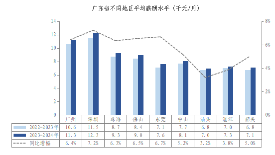 广东省高级工程师薪资水平解析