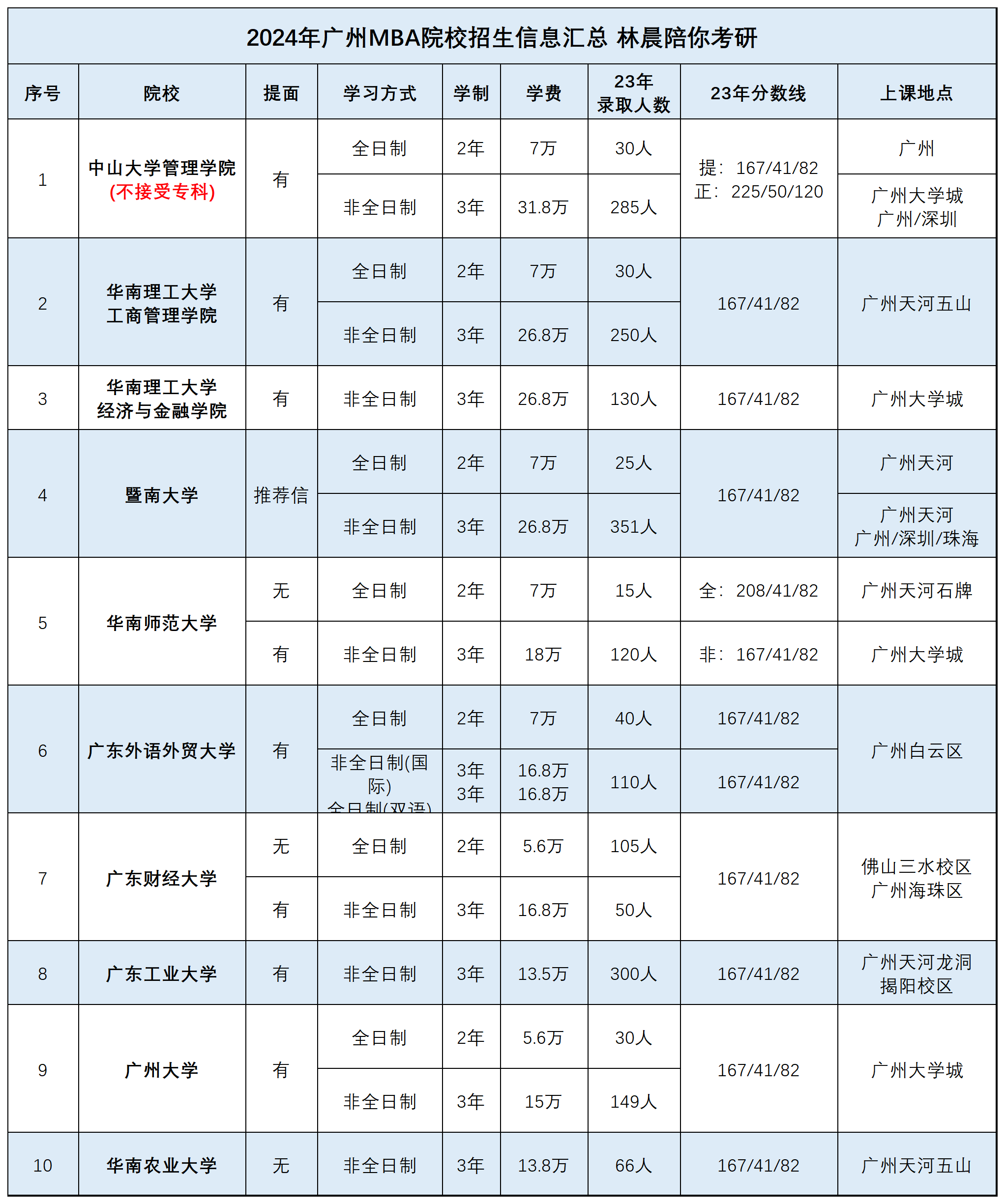 广东省MBA学校，探索与选择