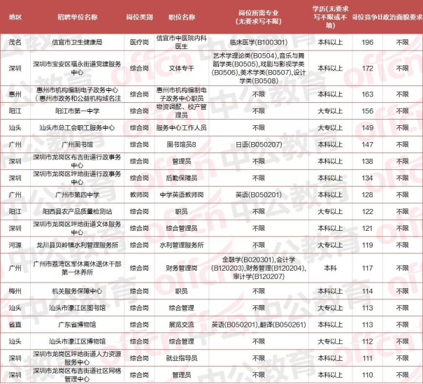 广东省客服岗位招聘信息