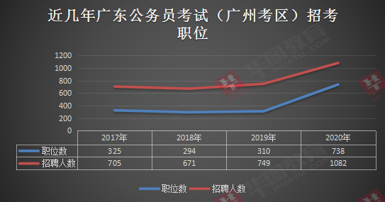 2016广东省考职位概览与解读