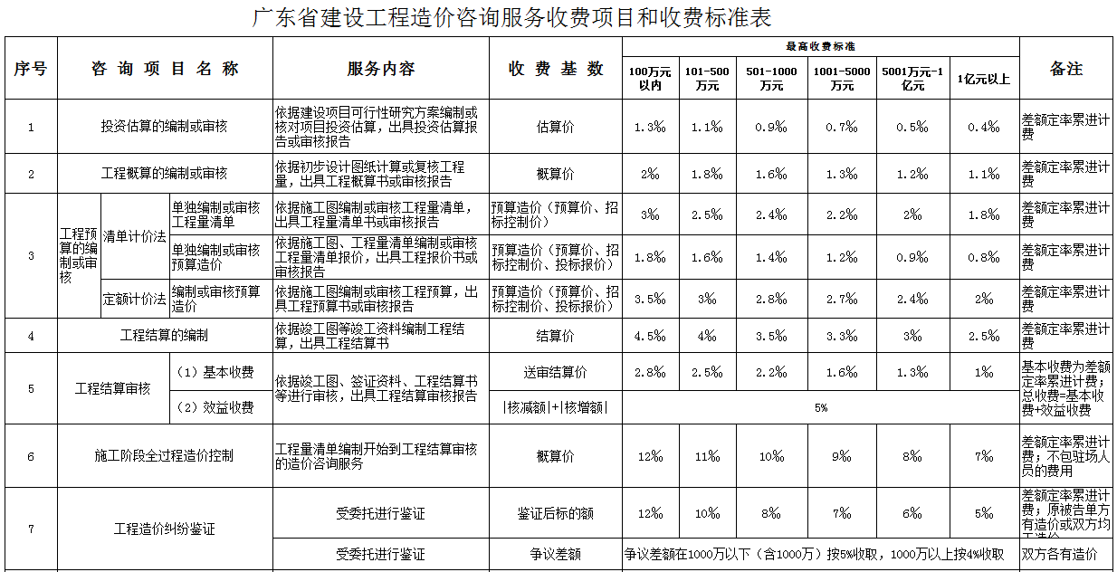 广东省仪表收费标准的全面解读