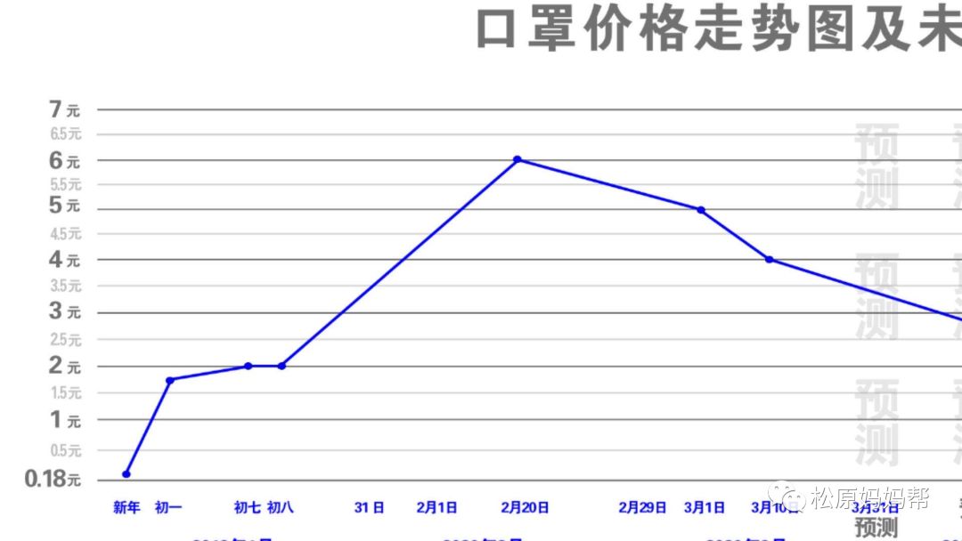 广东省口罩价格变动分析