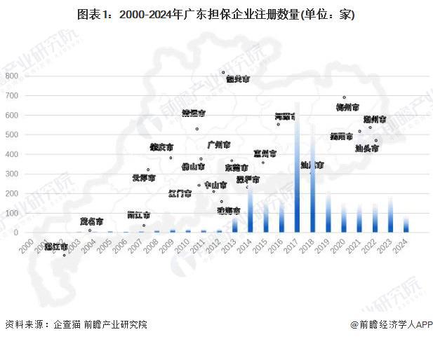 广东省保险公司分布，现状与展望