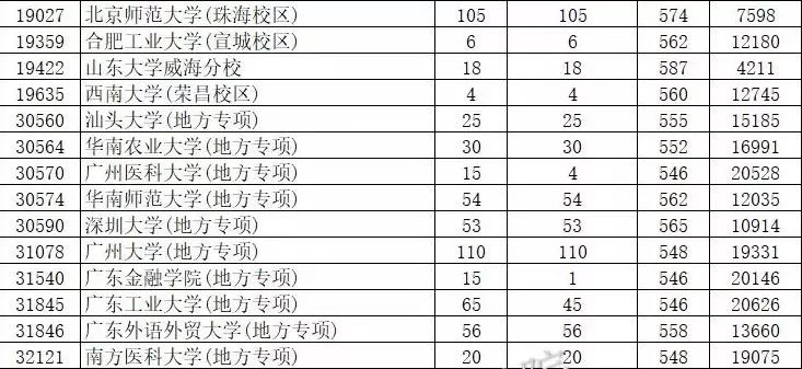 广东省大学投档2019，竞争激烈，机遇与挑战并存