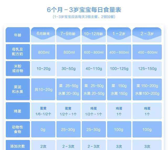 四个月的宝宝奶粉摄入量指南