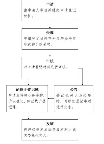 房产变更登记，流程、意义与法律责任