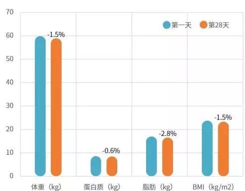 健康瘦身之道，一个月瘦多少斤才算合理？