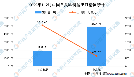 广东省乳制品产业概况