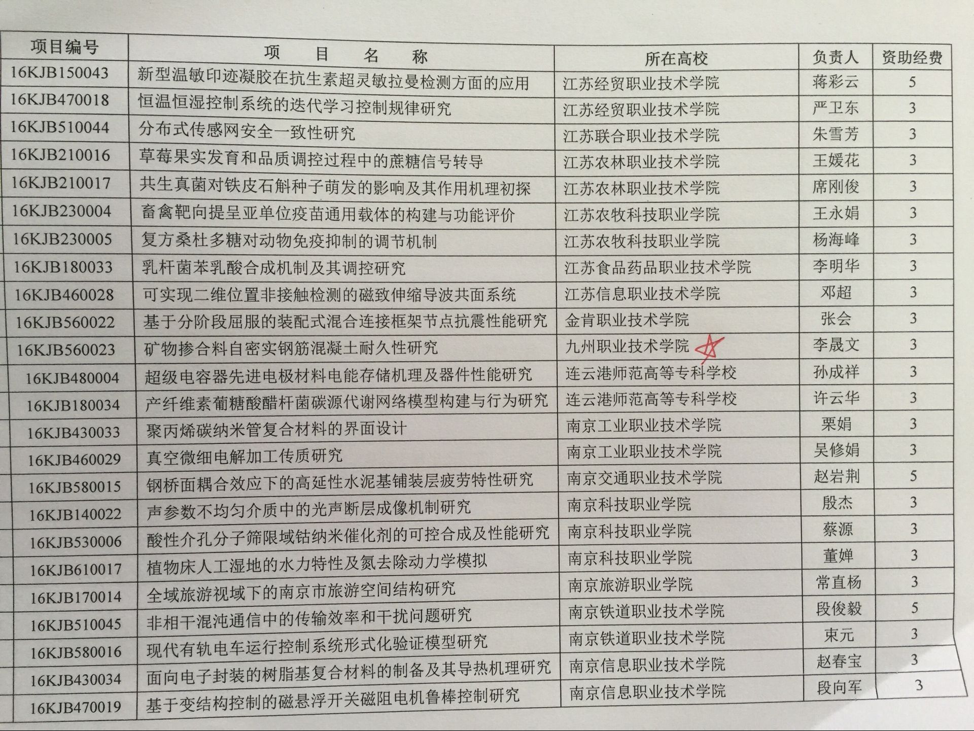 江苏申请科技项目资助的探索与实践