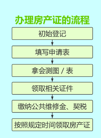 新房办房产证全流程解析