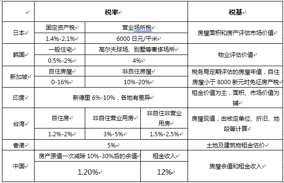 物业费与房产税，理解与应对